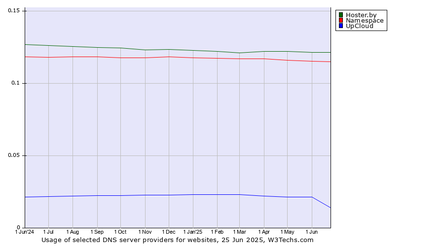 Historical trends in the usage of Hoster.by vs. Namespace vs. UpCloud
