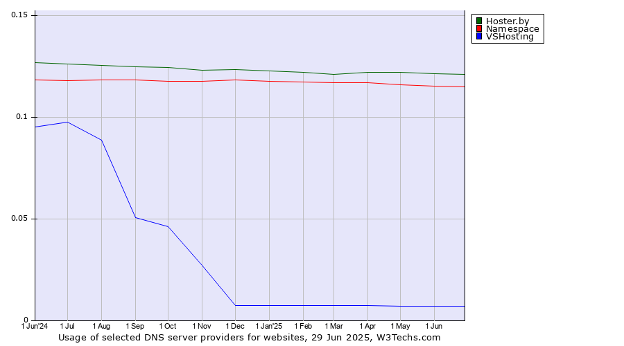 Historical trends in the usage of Hoster.by vs. Namespace vs. VSHosting