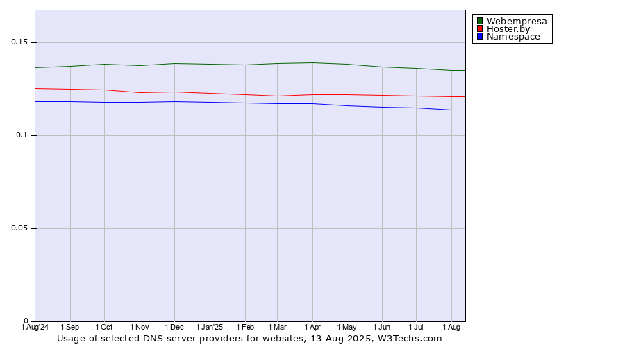 Historical trends in the usage of Webempresa vs. Hoster.by vs. Namespace