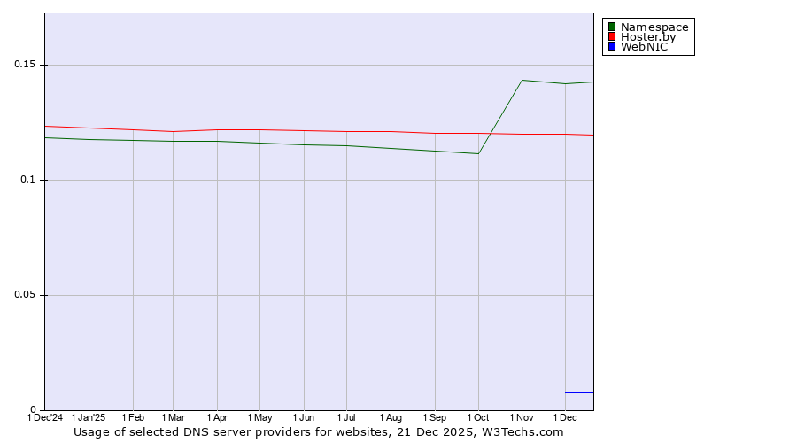 Historical trends in the usage of Namespace vs. Hoster.by vs. WebNIC