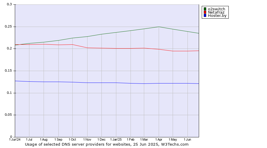 Historical trends in the usage of o2switch vs. Netafraz vs. Hoster.by