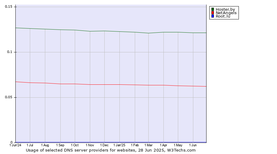 Historical trends in the usage of Hoster.by vs. NetAngels vs. Root.lu