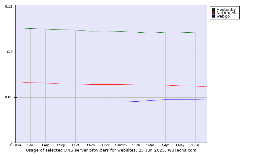 Historical trends in the usage of Hoster.by vs. NetAngels vs. webgo