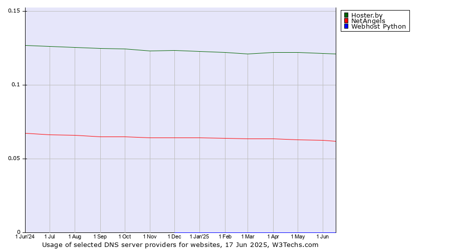 Historical trends in the usage of Hoster.by vs. NetAngels vs. Webhost Python