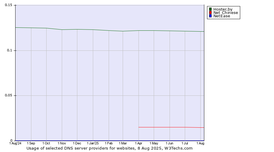 Historical trends in the usage of Hoster.by vs. Net Chinese vs. NetEase