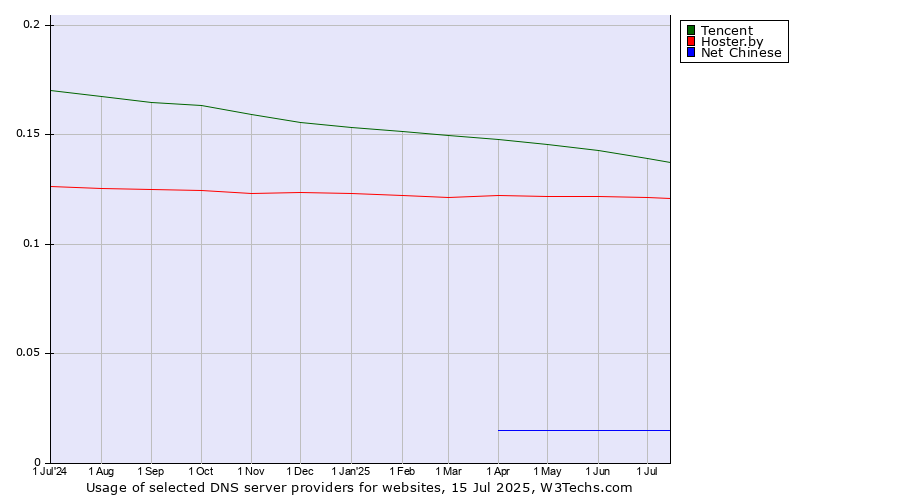 Historical trends in the usage of Tencent vs. Hoster.by vs. Net Chinese