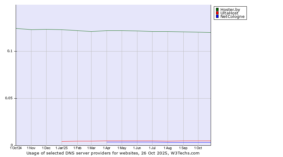 Historical trends in the usage of Hoster.by vs. UltaHost vs. NetCologne