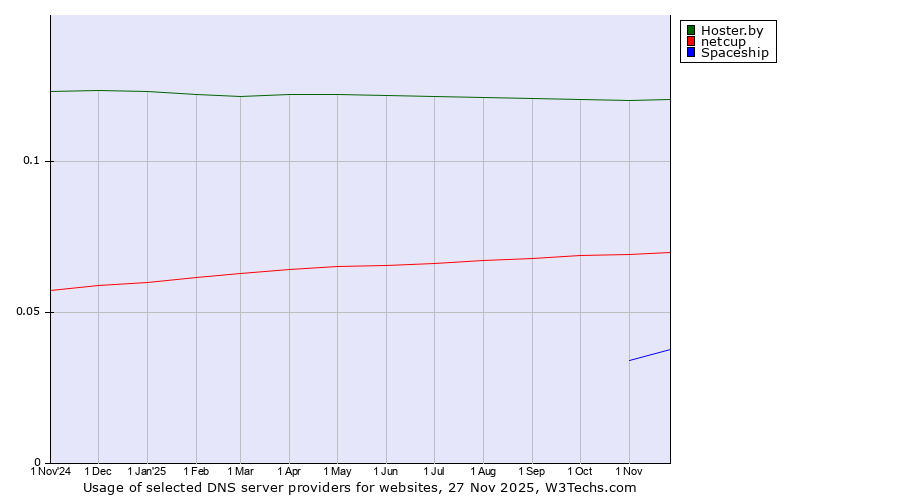 Historical trends in the usage of Hoster.by vs. netcup vs. Spaceship