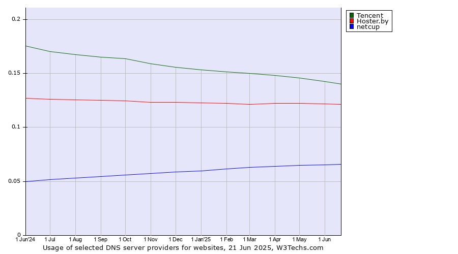 Historical trends in the usage of Tencent vs. Hoster.by vs. netcup