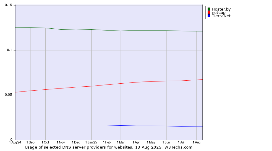 Historical trends in the usage of Hoster.by vs. netcup vs. TierraNet