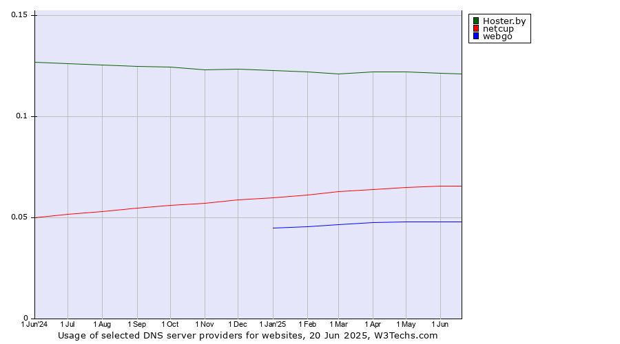 Historical trends in the usage of Hoster.by vs. netcup vs. webgo