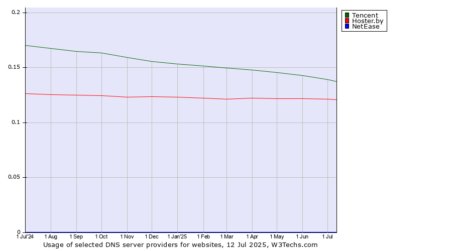 Historical trends in the usage of Tencent vs. Hoster.by vs. NetEase