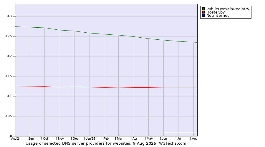 Historical trends in the usage of PublicDomainRegistry vs. Hoster.by vs. Netinternet