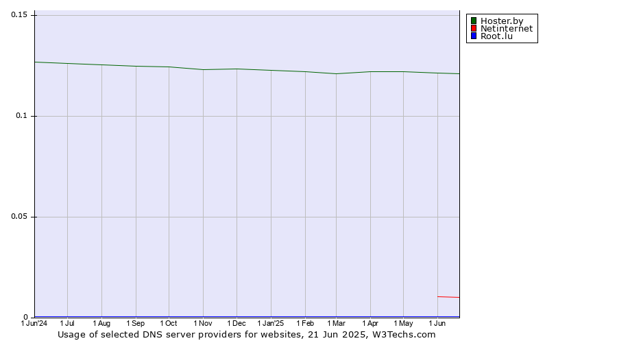 Historical trends in the usage of Hoster.by vs. Netinternet vs. Root.lu