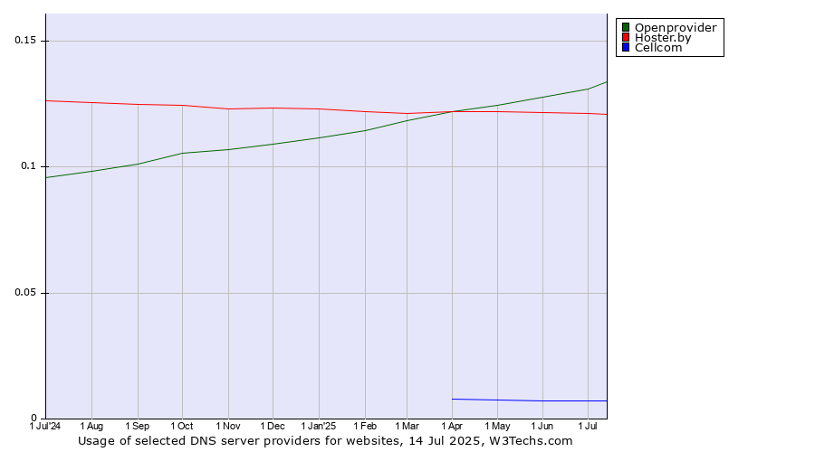Historical trends in the usage of Openprovider vs. Hoster.by vs. Cellcom