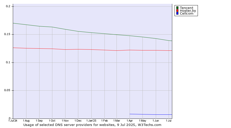 Historical trends in the usage of Tencent vs. Hoster.by vs. Cellcom