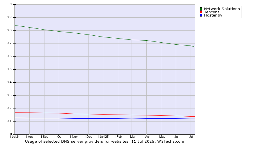 Historical trends in the usage of Network Solutions vs. Tencent vs. Hoster.by