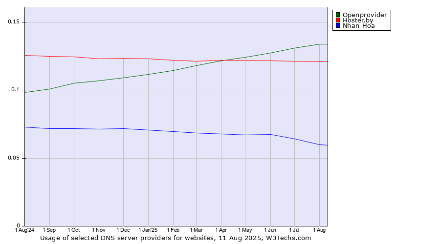 Historical trends in the usage of Openprovider vs. Hoster.by vs. Nhan Hoa