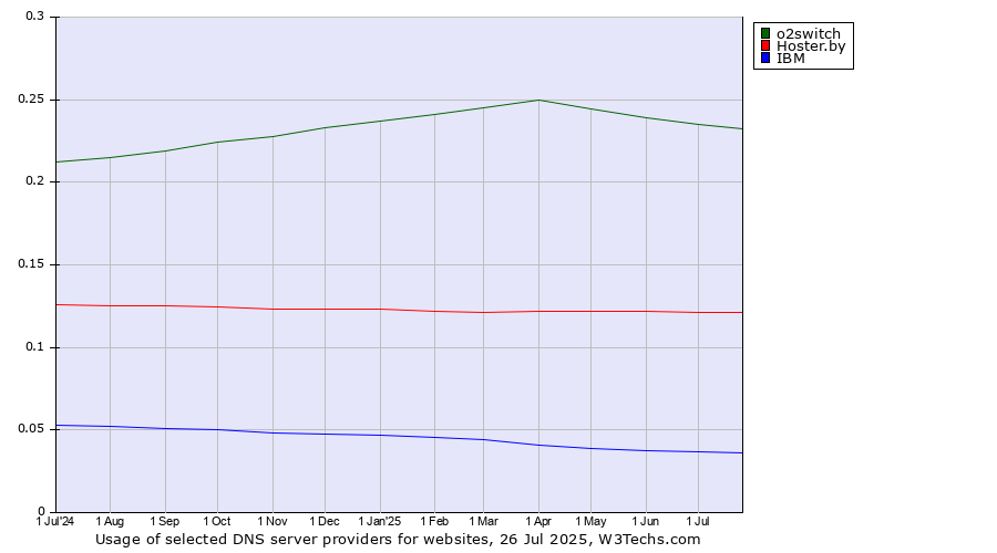 Historical trends in the usage of o2switch vs. Hoster.by vs. IBM