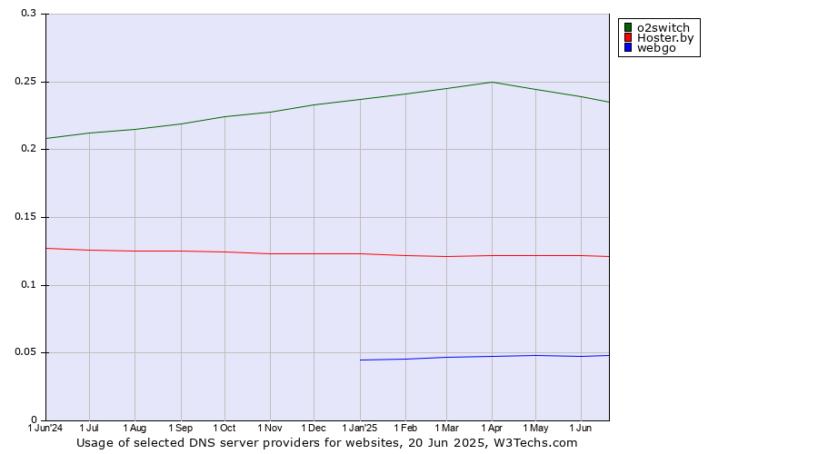 Historical trends in the usage of o2switch vs. Hoster.by vs. webgo
