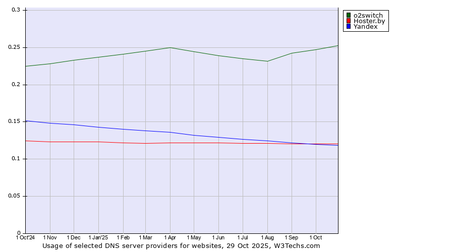 Historical trends in the usage of o2switch vs. Hoster.by vs. Yandex