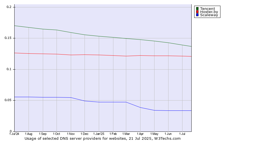 Historical trends in the usage of Tencent vs. Hoster.by vs. Scaleway