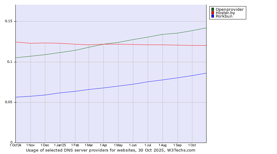 Historical trends in the usage of Openprovider vs. Hoster.by vs. Porkbun