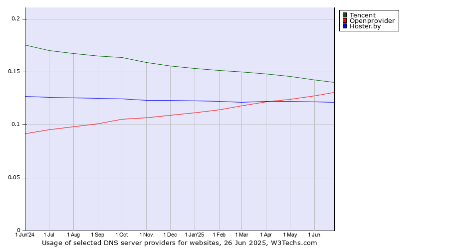 Historical trends in the usage of Tencent vs. Openprovider vs. Hoster.by