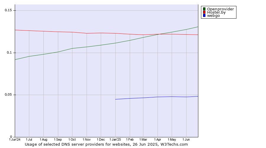 Historical trends in the usage of Openprovider vs. Hoster.by vs. webgo