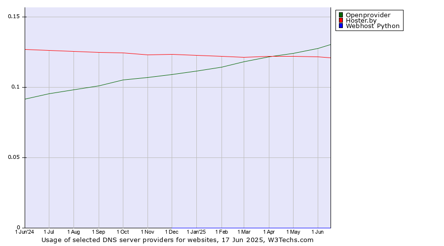 Historical trends in the usage of Openprovider vs. Hoster.by vs. Webhost Python