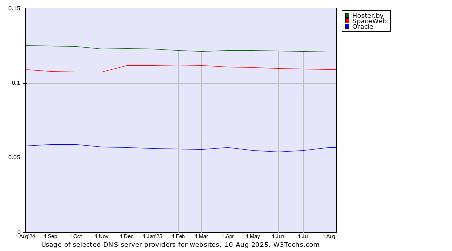 Historical trends in the usage of Hoster.by vs. SpaceWeb vs. Oracle