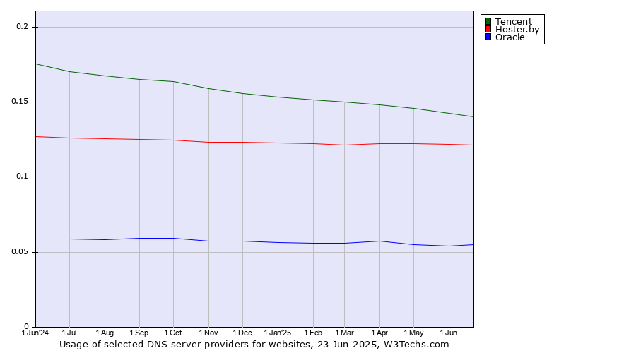 Historical trends in the usage of Tencent vs. Hoster.by vs. Oracle