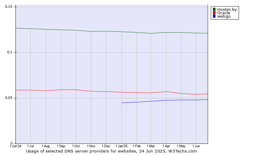 Historical trends in the usage of Hoster.by vs. Oracle vs. webgo