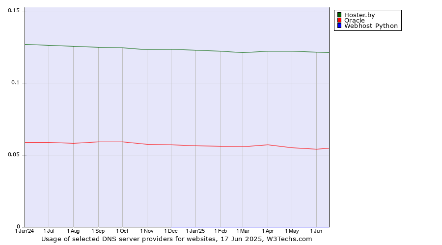 Historical trends in the usage of Hoster.by vs. Oracle vs. Webhost Python