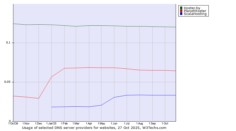 Historical trends in the usage of Hoster.by vs. PlanetHoster vs. ScalaHosting