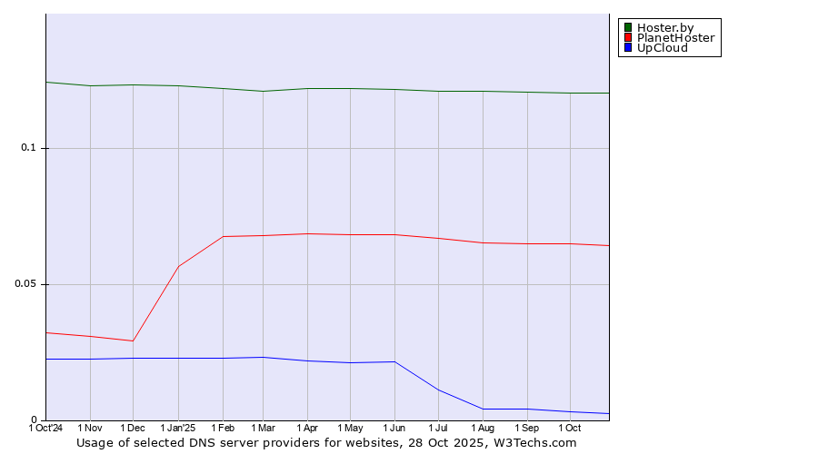 Historical trends in the usage of Hoster.by vs. PlanetHoster vs. UpCloud
