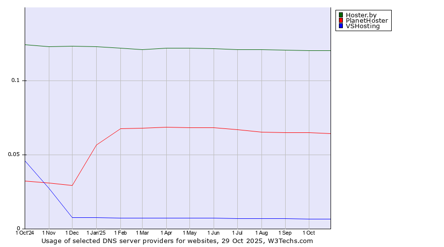 Historical trends in the usage of Hoster.by vs. PlanetHoster vs. VSHosting