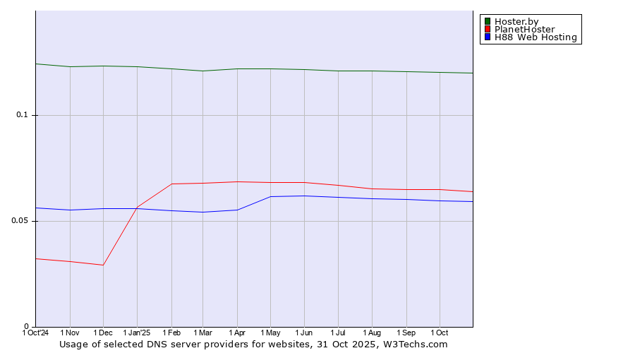 Historical trends in the usage of Hoster.by vs. PlanetHoster vs. H88 Web Hosting