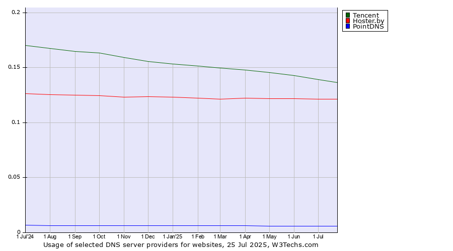 Historical trends in the usage of Tencent vs. Hoster.by vs. PointDNS