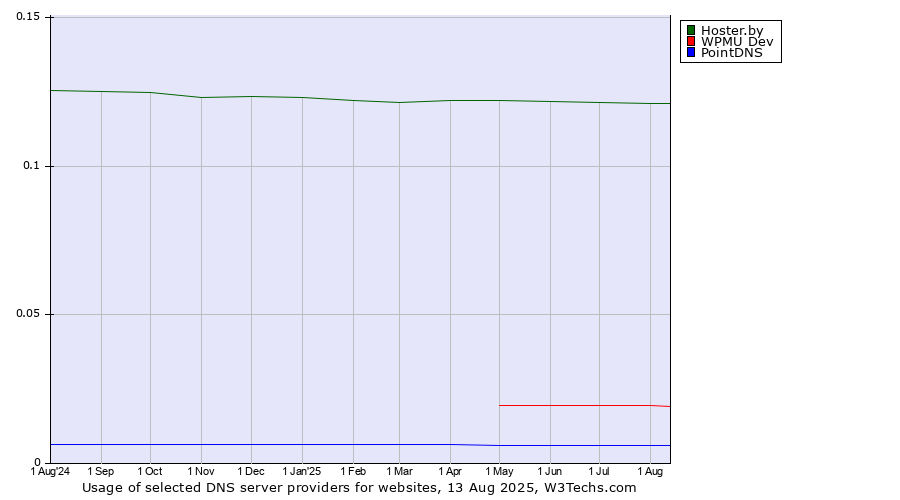 Historical trends in the usage of Hoster.by vs. WPMU Dev vs. PointDNS