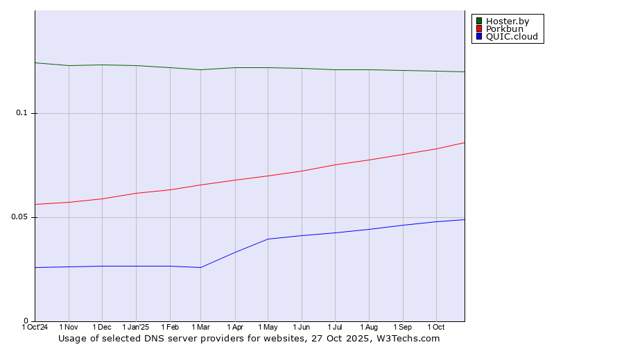 Historical trends in the usage of Hoster.by vs. Porkbun vs. QUIC.cloud