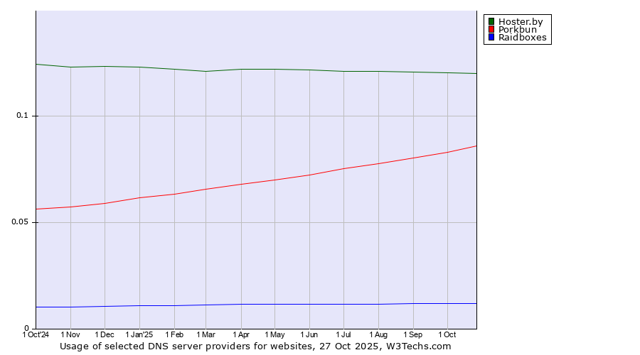 Historical trends in the usage of Hoster.by vs. Porkbun vs. Raidboxes