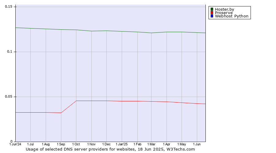 Historical trends in the usage of Hoster.by vs. Proserve vs. Webhost Python