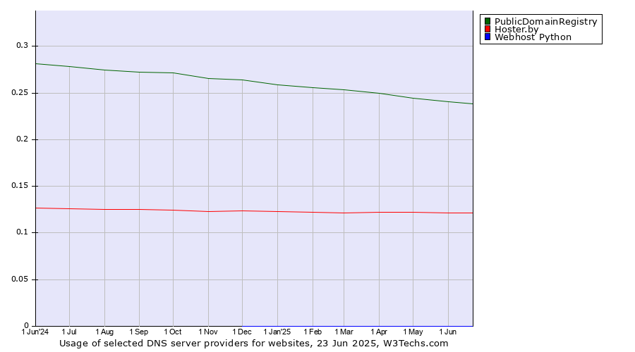 Historical trends in the usage of PublicDomainRegistry vs. Hoster.by vs. Webhost Python