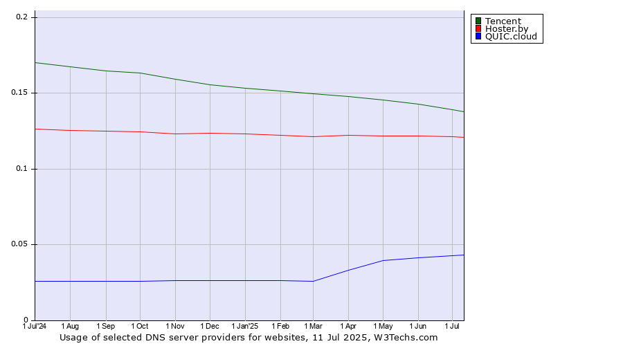 Historical trends in the usage of Tencent vs. Hoster.by vs. QUIC.cloud
