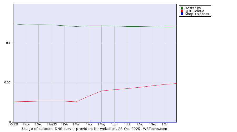 Historical trends in the usage of Hoster.by vs. QUIC.cloud vs. Shop-Express