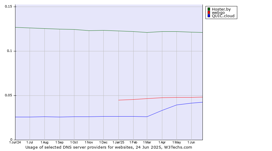 Historical trends in the usage of Hoster.by vs. webgo vs. QUIC.cloud