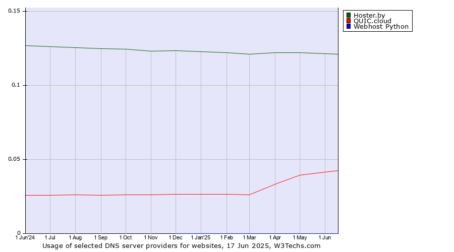Historical trends in the usage of Hoster.by vs. QUIC.cloud vs. Webhost Python