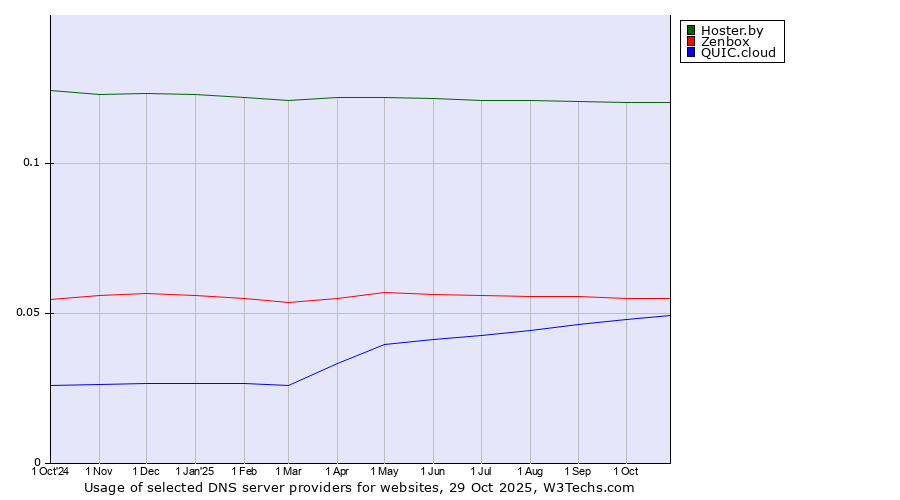 Historical trends in the usage of Hoster.by vs. Zenbox vs. QUIC.cloud