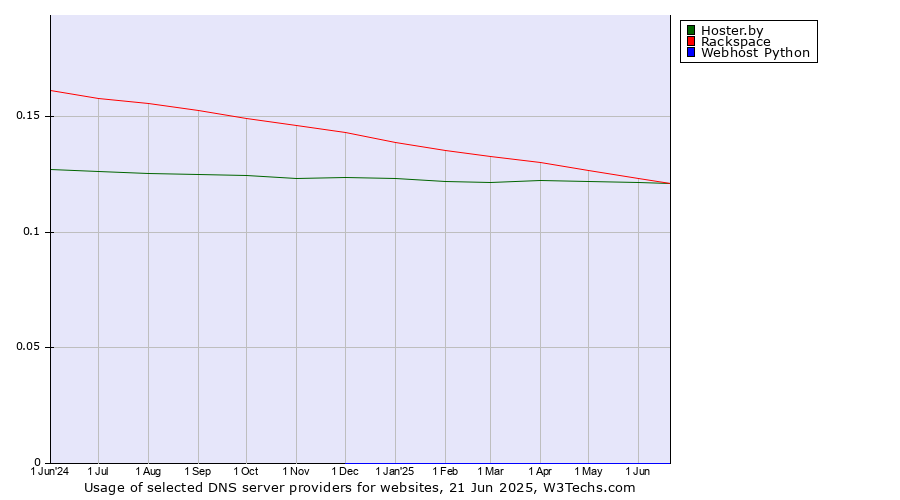 Historical trends in the usage of Hoster.by vs. Rackspace vs. Webhost Python